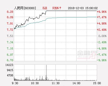 快讯 人民网涨停 报于8.28元